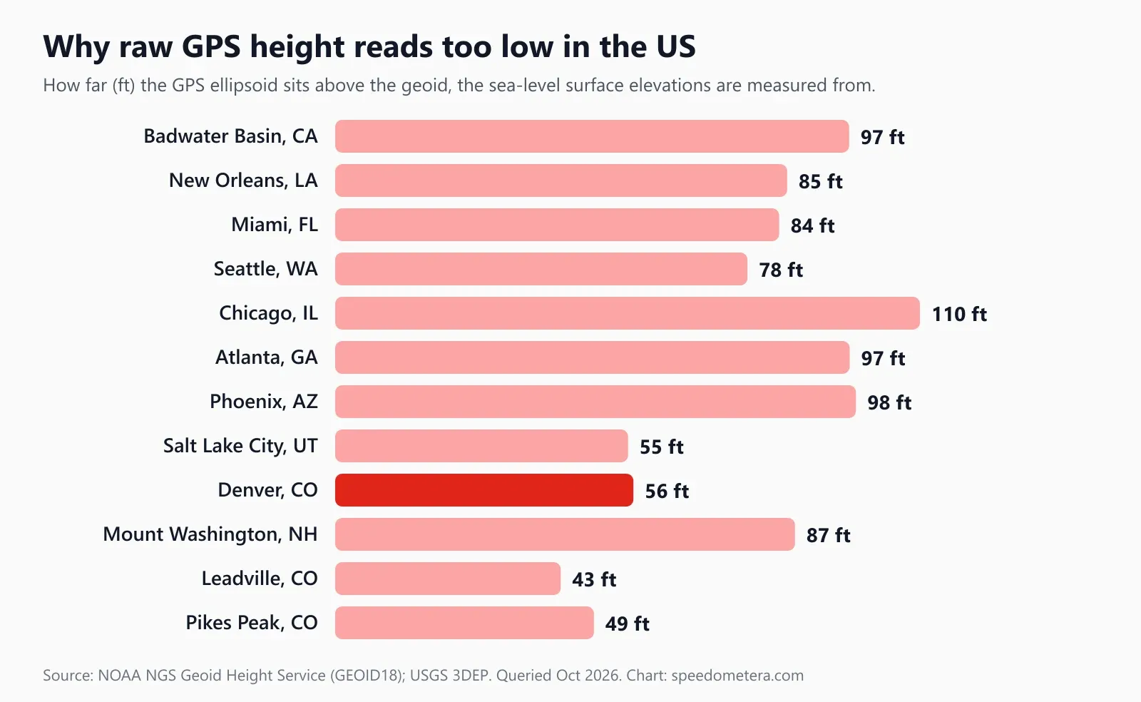 Bar chart of how many feet the GPS ellipsoid sits above sea level (the geoid) at 12 US places: Chicago 110 ft, Phoenix 98, Atlanta and Badwater Basin 97, Mount Washington 87, New Orleans 85, Miami 84, Seattle 78, Denver 56, Salt Lake City 55, Pikes Peak 49, Leadville 43