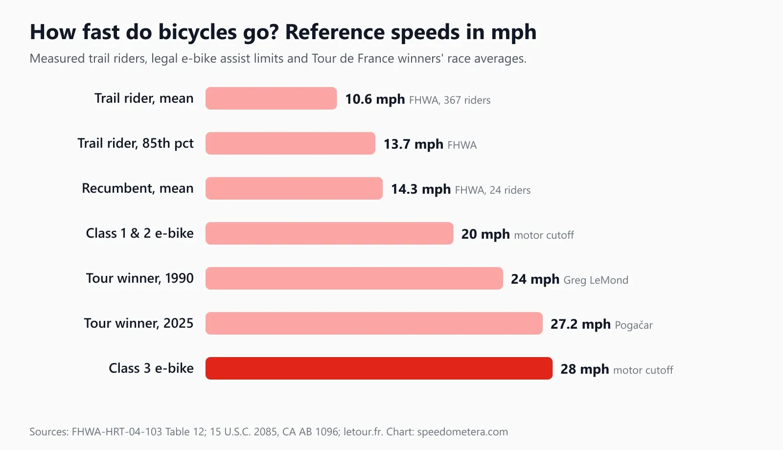 Bar chart of bicycle reference speeds: measured trail rider mean 10.6 mph, 85th percentile 13.7 mph, recumbent mean 14.3 mph, Class 1 and 2 e-bike cutoff 20 mph, Tour de France winner averages 24 mph in 1990 and 27.2 mph in 2025, Class 3 e-bike cutoff 28 mph