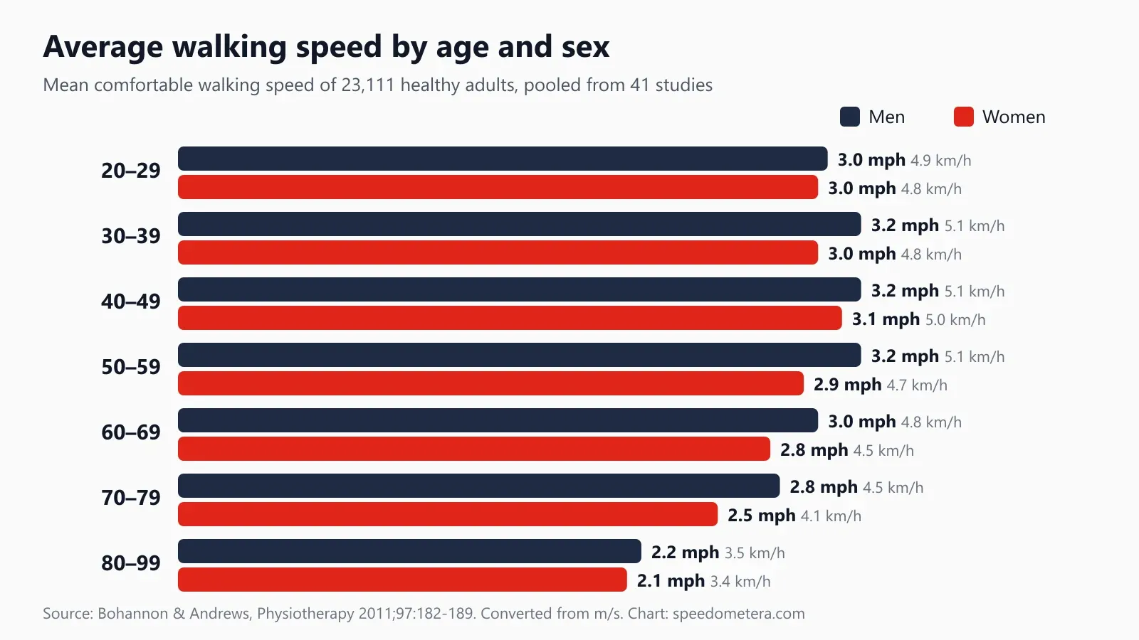 Horizontal bar chart of average walking speed by age and sex: men 3.0 to 3.2 mph and women 2.9 to 3.1 mph from 20 to 59, falling to 2.2 and 2.1 mph after age 80