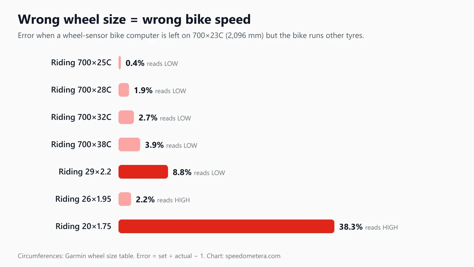 Bar chart of bike computer error when the wheel size is left at 700×23C (2,096 mm): riding 700×25C reads 0.4% low, 700×28C 1.9% low, 700×32C 2.7% low, 700×38C 3.9% low, 29×2.2 8.8% low, 26×1.95 2.2% high and 20×1.75 38.3% high