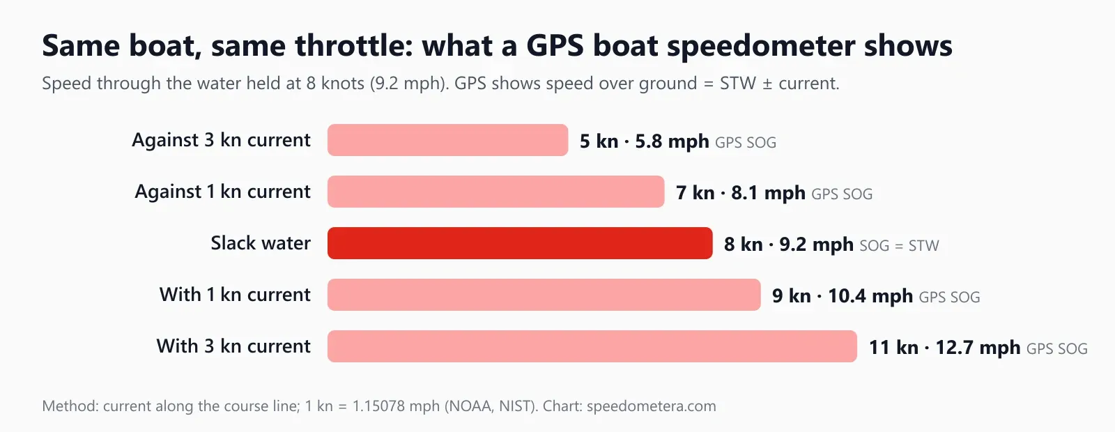 Bar chart of GPS speed over ground for a boat holding 8 knots through the water: 5 knots against a 3 knot current, 7 knots against 1 knot, 8 knots in slack water, 9 knots with 1 knot of current and 11 knots with 3 knots, with mph values