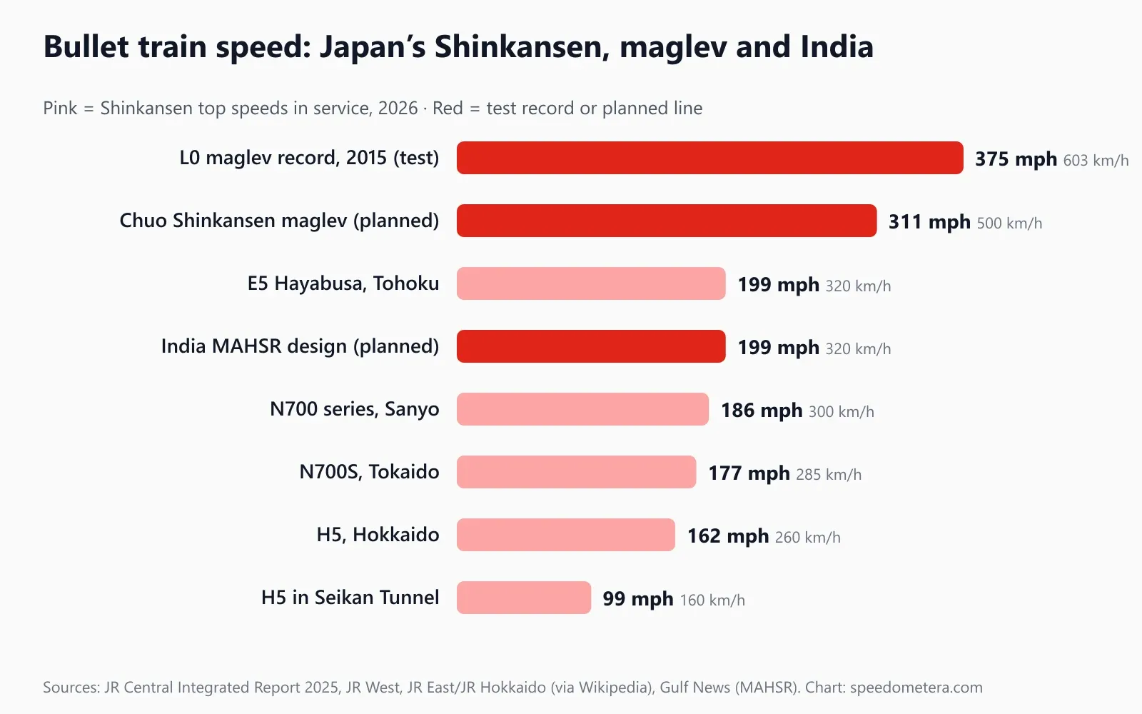 Bar chart in mph: L0 maglev record 375 mph and planned Chuo Shinkansen 311 mph in red, E5 Hayabusa 199 mph, India MAHSR design 199 mph in red, Sanyo N700 186 mph, Tokaido N700S 177 mph, Hokkaido H5 162 mph and H5 in the Seikan Tunnel 99 mph
