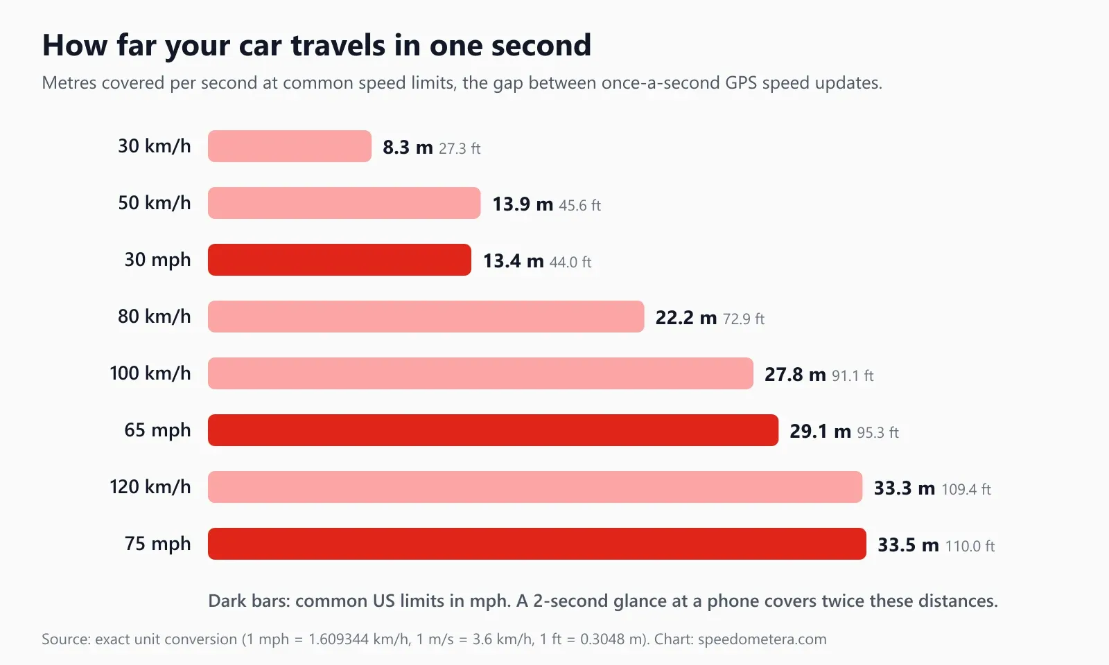 Bar chart of distance a car travels in one second: 8.3 m at 30 km/h, 13.9 m at 50 km/h, 13.4 m at 30 mph, 22.2 m at 80 km/h, 27.8 m at 100 km/h, 29.1 m at 65 mph, 33.3 m at 120 km/h, 33.5 m at 75 mph