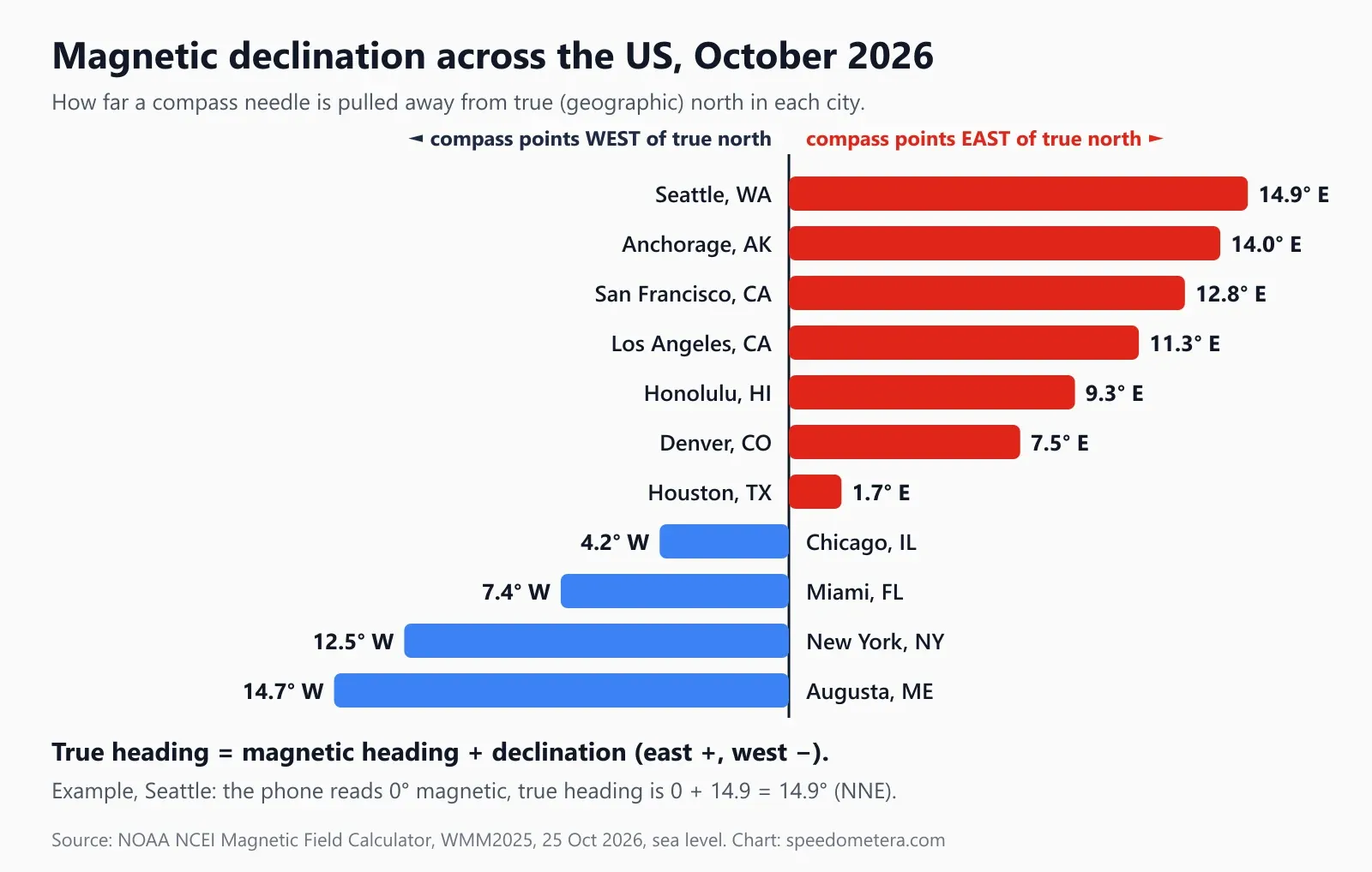 Diverging bar chart of magnetic declination in US cities in October 2026: Seattle 14.9° east, Anchorage 14.0° E, San Francisco 12.8° E, Los Angeles 11.3° E, Honolulu 9.3° E, Denver 7.5° E, Houston 1.7° E, Chicago 4.2° west, Miami 7.4° W, New York 12.5° W, Augusta Maine 14.7° W