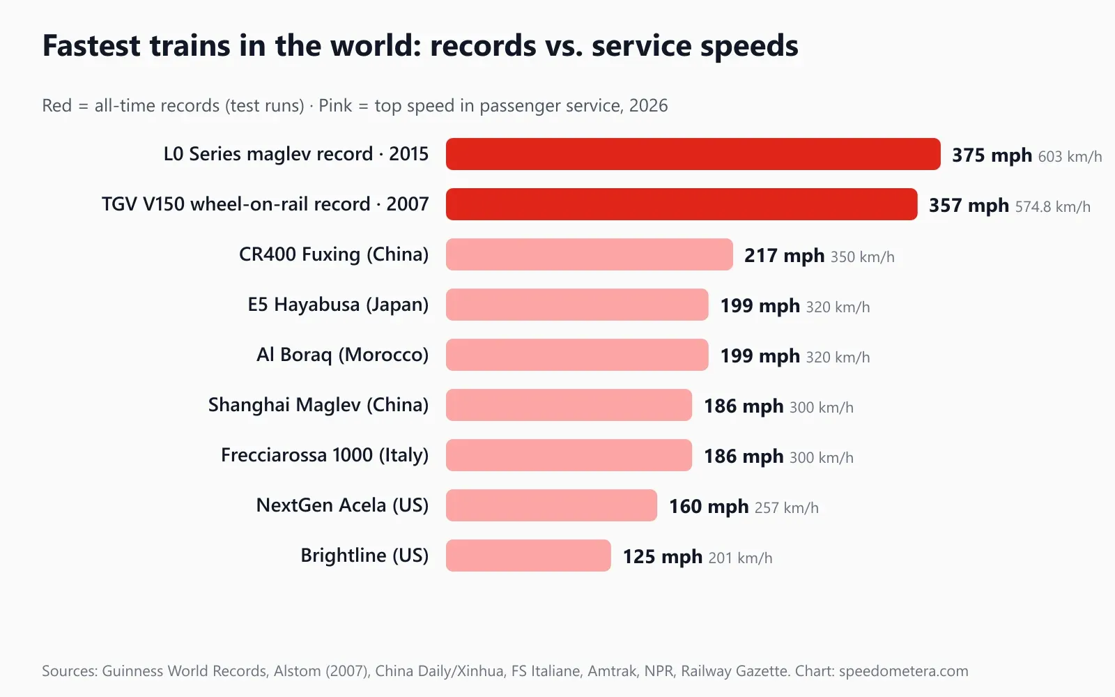 Bar chart in mph: L0 maglev record 375 mph, TGV V150 record 357 mph, then service speeds CR400 Fuxing 217, E5 Hayabusa 199, Al Boraq 199, Shanghai Maglev 186, Frecciarossa 1000 186, NextGen Acela 160 and Brightline 125 mph