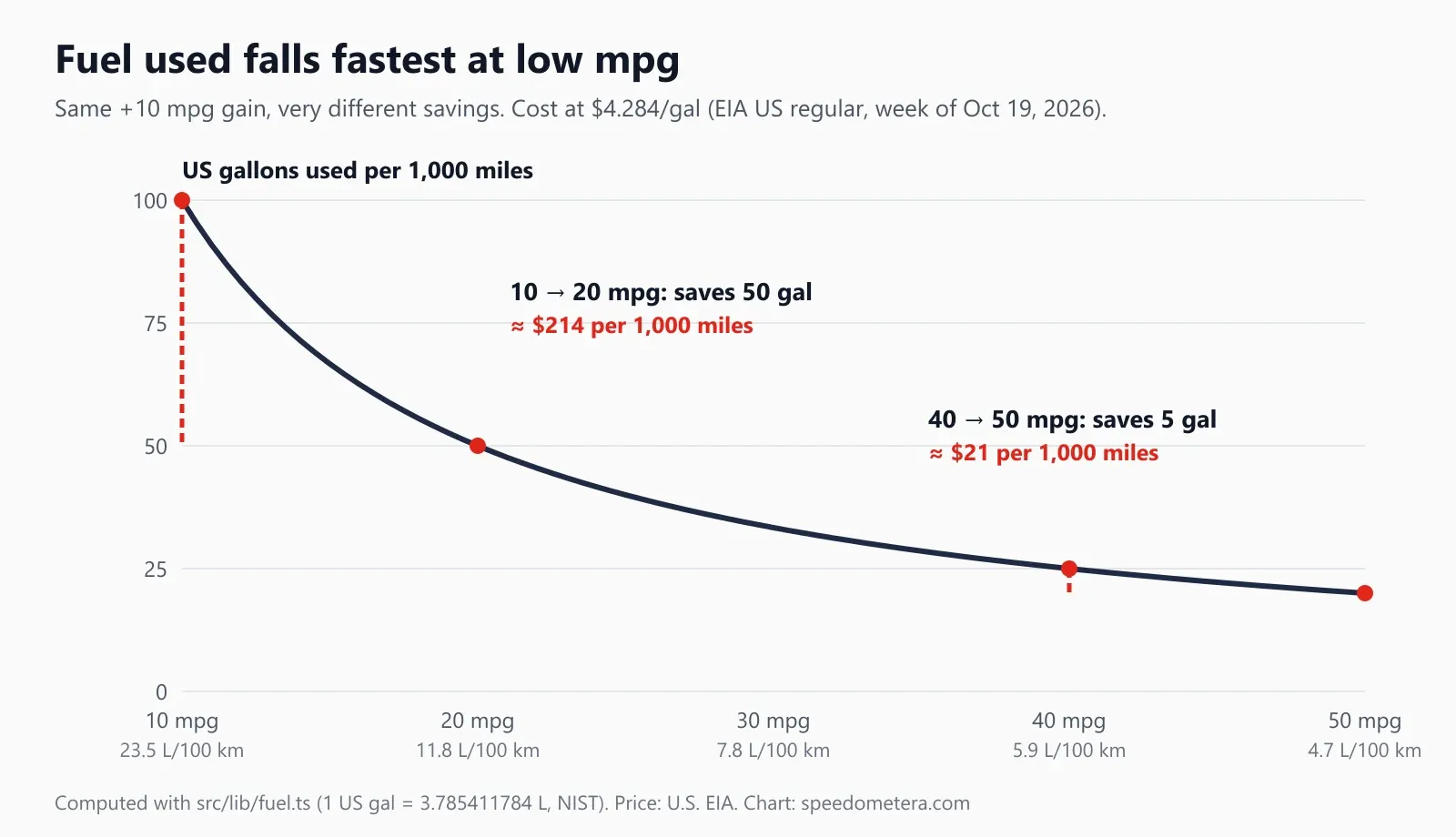 Line chart of US gallons used per 1,000 miles against fuel economy from 10 to 50 mpg: improving from 10 to 20 mpg saves 50 gallons (about $214 at $4.284 a gallon), while 40 to 50 mpg saves only 5 gallons (about $21)