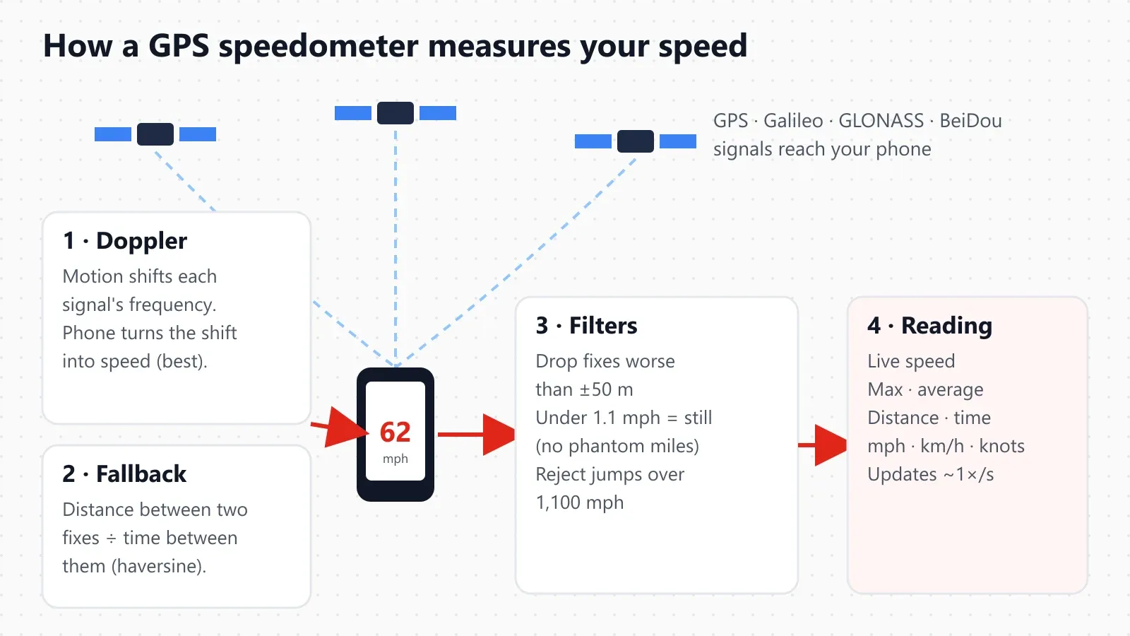 Diagram: satellite signals reach the phone, speed comes from Doppler shift or position change, filters remove bad fixes, and the speedometer shows live speed, max, average and distance