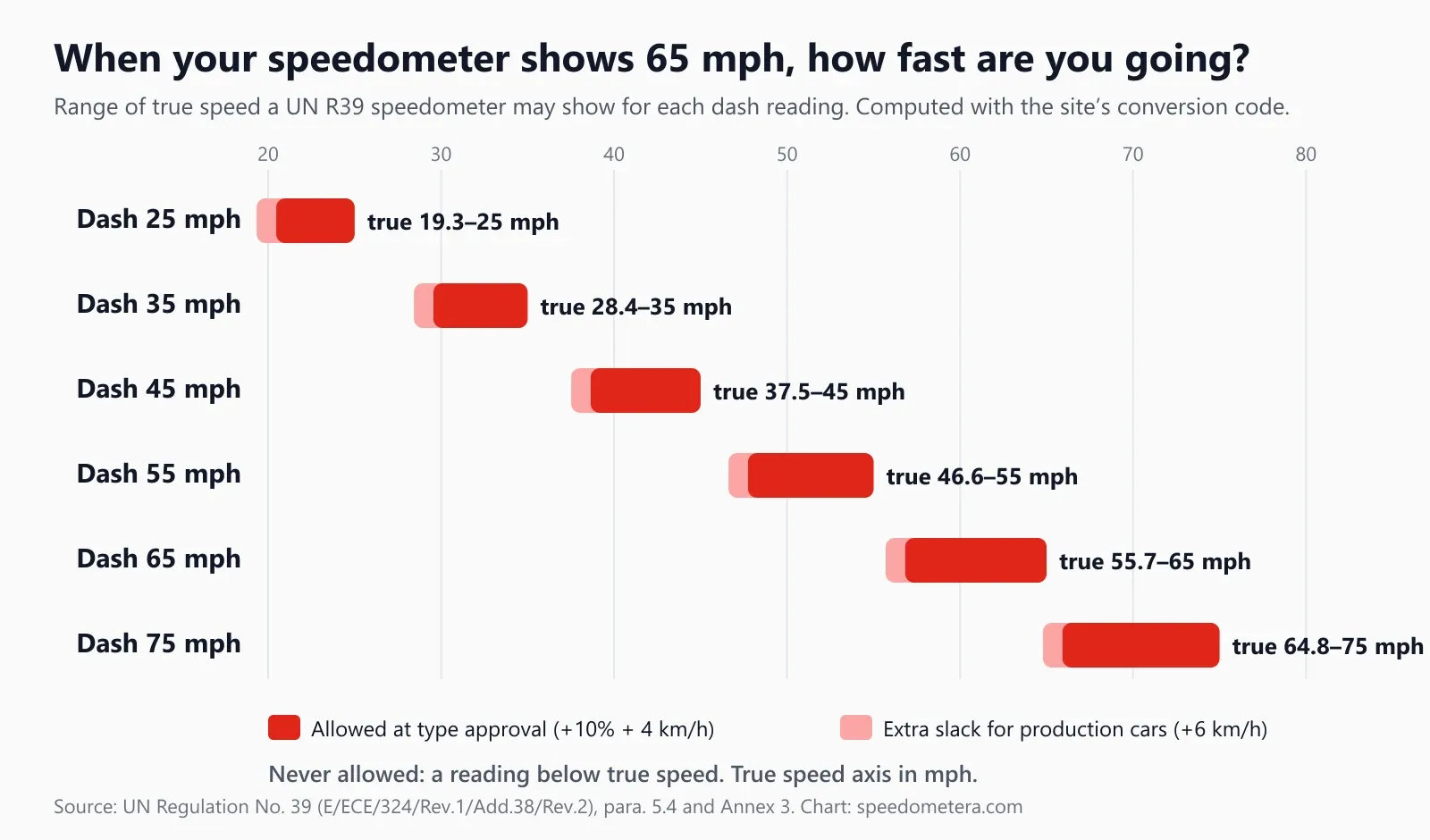 Range chart of true speed a UN R39 speedometer may show: dash 25 mph means 19.3 to 25 mph, dash 45 mph means 37.5 to 45 mph, dash 65 mph means 55.7 to 65 mph, dash 75 mph means 64.8 to 75 mph