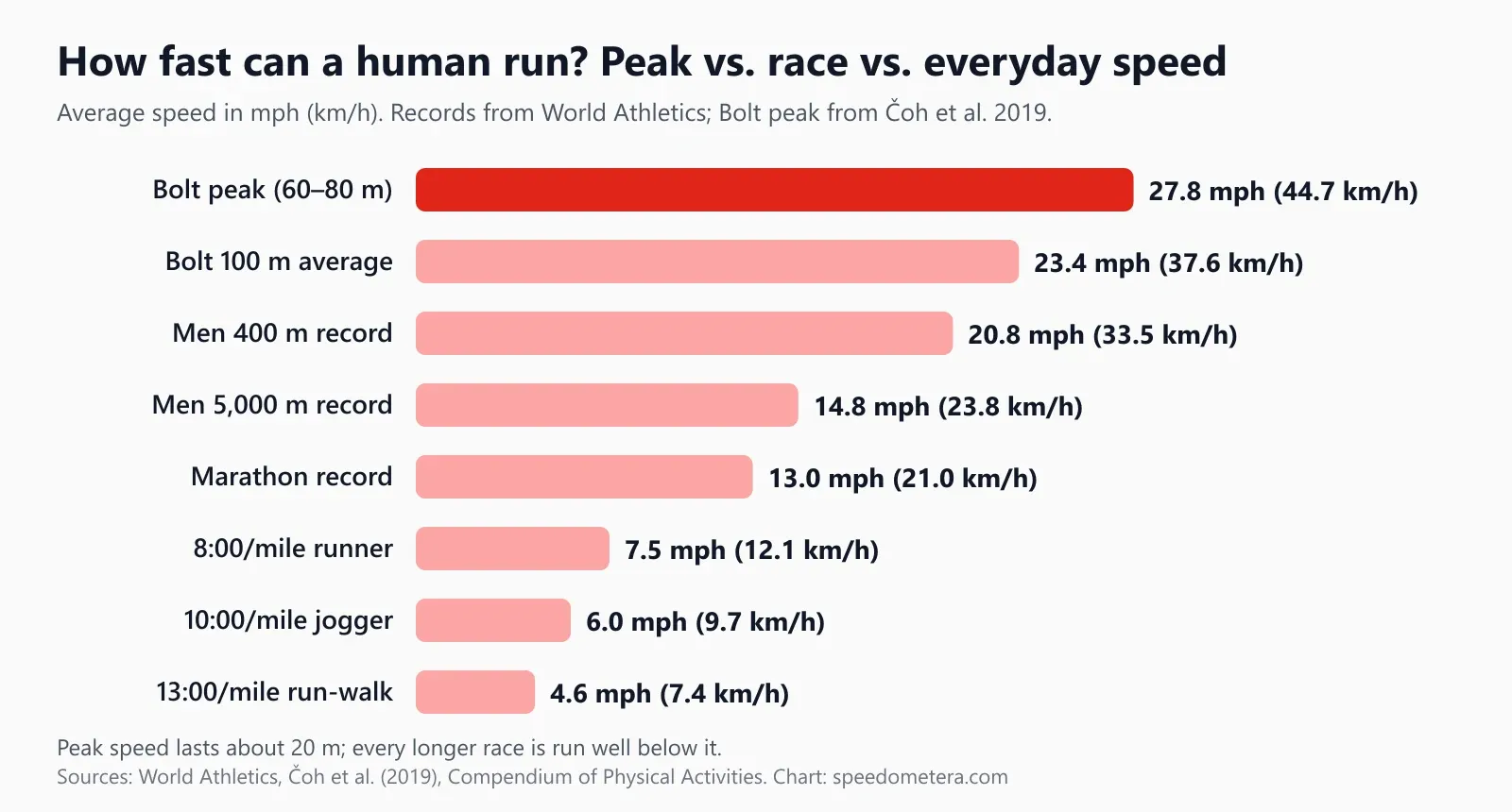 Bar chart of human running speeds: Usain Bolt peak 27.8 mph, Bolt 100 m average 23.4 mph, men's 400 m record 20.8 mph, men's 5,000 m record 14.8 mph, marathon record 13.0 mph, 8:00 mile runner 7.5 mph, 10:00 mile jogger 6.0 mph, 13:00 mile run-walk 4.6 mph