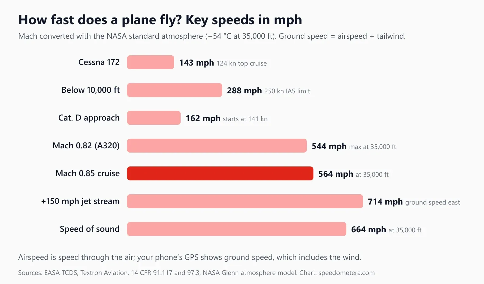 Bar chart of aircraft speeds in mph: Cessna 172 top cruise 143 mph, 250-knot limit below 10,000 feet 288 mph, approach category D starting at 162 mph, A320 Mach 0.82 limit 544 mph, Mach 0.85 cruise 564 mph at 35,000 feet, 714 mph ground speed with a 150 mph jet stream, and the speed of sound 664 mph at 35,000 feet