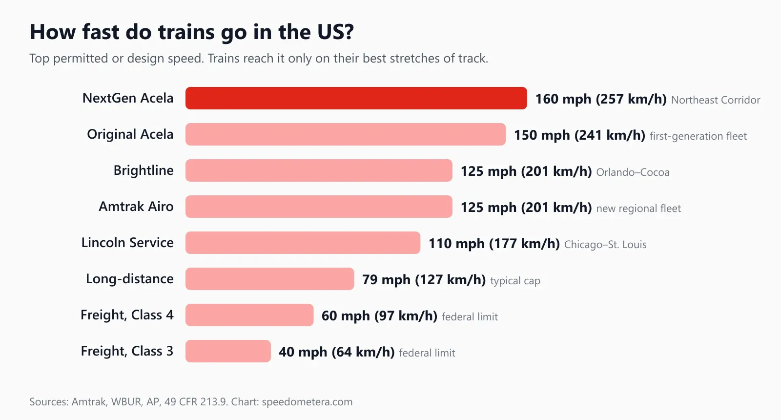 Bar chart of US train top speeds: NextGen Acela 160 mph, original Acela 150 mph, Brightline and Amtrak Airo 125 mph, Lincoln Service 110 mph, long-distance trains 79 mph, freight on Class 4 track 60 mph and on Class 3 track 40 mph
