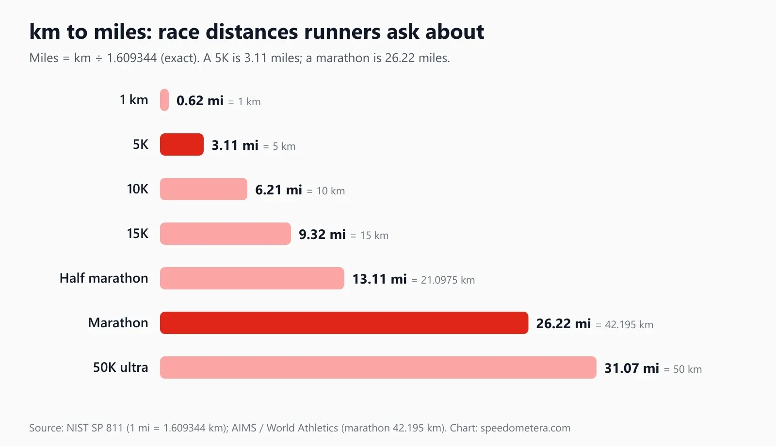 Bar chart of race distances converted from km to miles: 1 km = 0.62 mi, 5K = 3.11 mi, 10K = 6.21 mi, 15K = 9.32 mi, half marathon = 13.11 mi, marathon = 26.22 mi, 50K = 31.07 mi