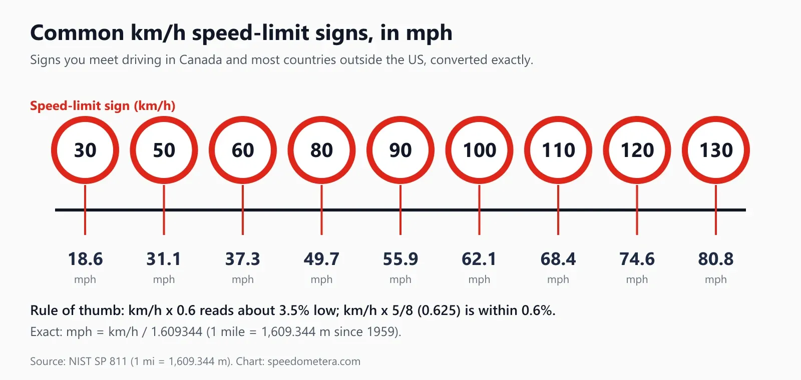 Row of round km/h speed-limit signs (30, 50, 60, 80, 90, 100, 110, 120, 130) with each value converted to mph below: 18.6, 31.1, 37.3, 49.7, 55.9, 62.1, 68.4, 74.6 and 80.8 mph