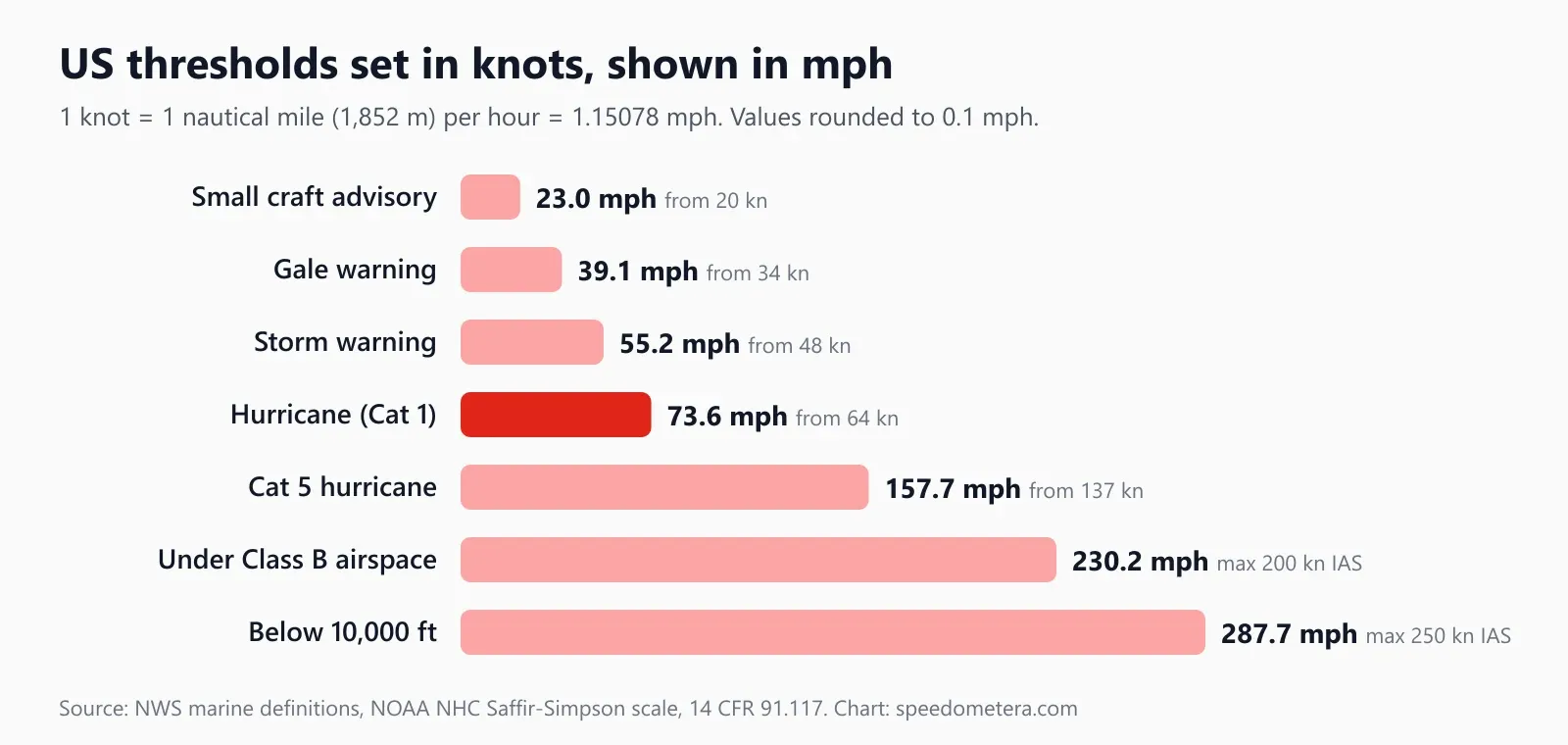 Bar chart of US thresholds defined in knots converted to mph: small craft advisory 23.0 mph, gale warning 39.1 mph, storm warning 55.2 mph, Category 1 hurricane 73.6 mph, Category 5 157.7 mph, 200 knot limit under Class B airspace 230.2 mph, 250 knot limit below 10,000 feet 287.7 mph
