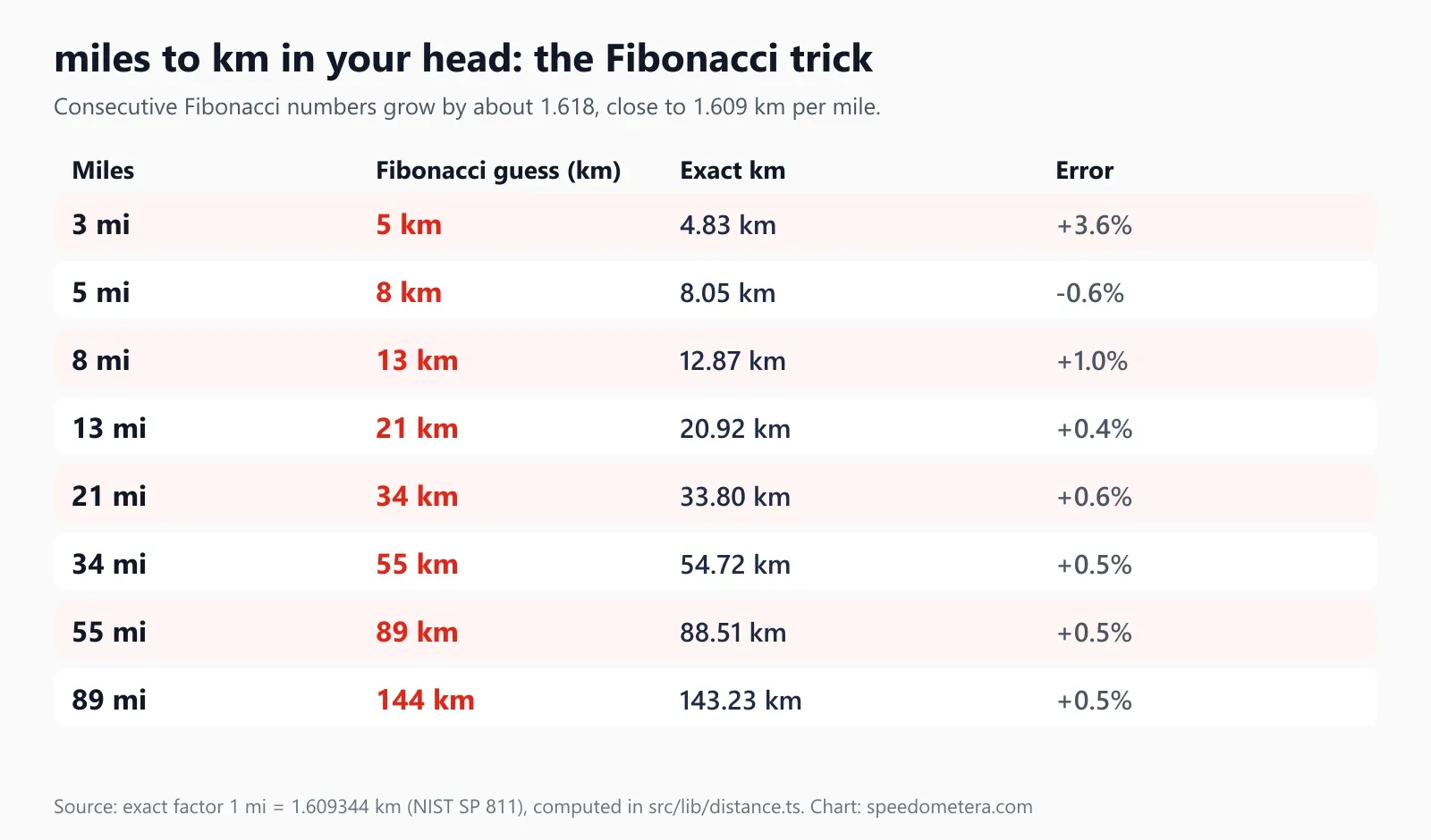 Table showing the Fibonacci miles-to-km trick: 3 mi ≈ 5 km, 5 ≈ 8, 8 ≈ 13, 13 ≈ 21, 21 ≈ 34, 34 ≈ 55, 55 ≈ 89 and 89 ≈ 144, with the exact km and an error of about 0.5% for larger values