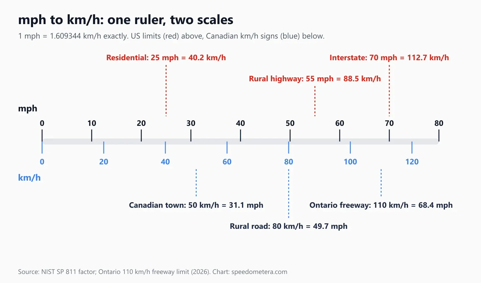 A ruler with an mph scale from 0 to 80 on top and the matching km/h scale from 0 to 120 below; US limits 25, 55 and 70 mph are marked as 40.2, 88.5 and 112.7 km/h, and Canadian signs of 50, 80 and 110 km/h as 31.1, 49.7 and 68.4 mph