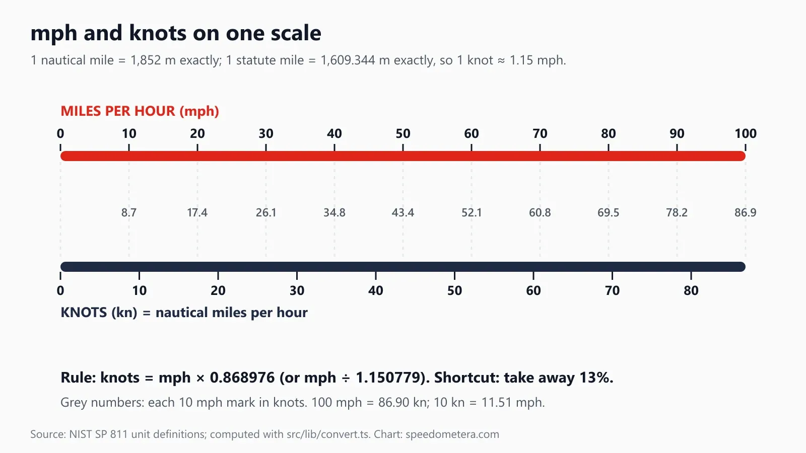 Two aligned scales: miles per hour from 0 to 100 on top and knots from 0 to 80 below, showing each 10 mph mark in knots, such as 50 mph = 43.4 knots and 100 mph = 86.9 knots