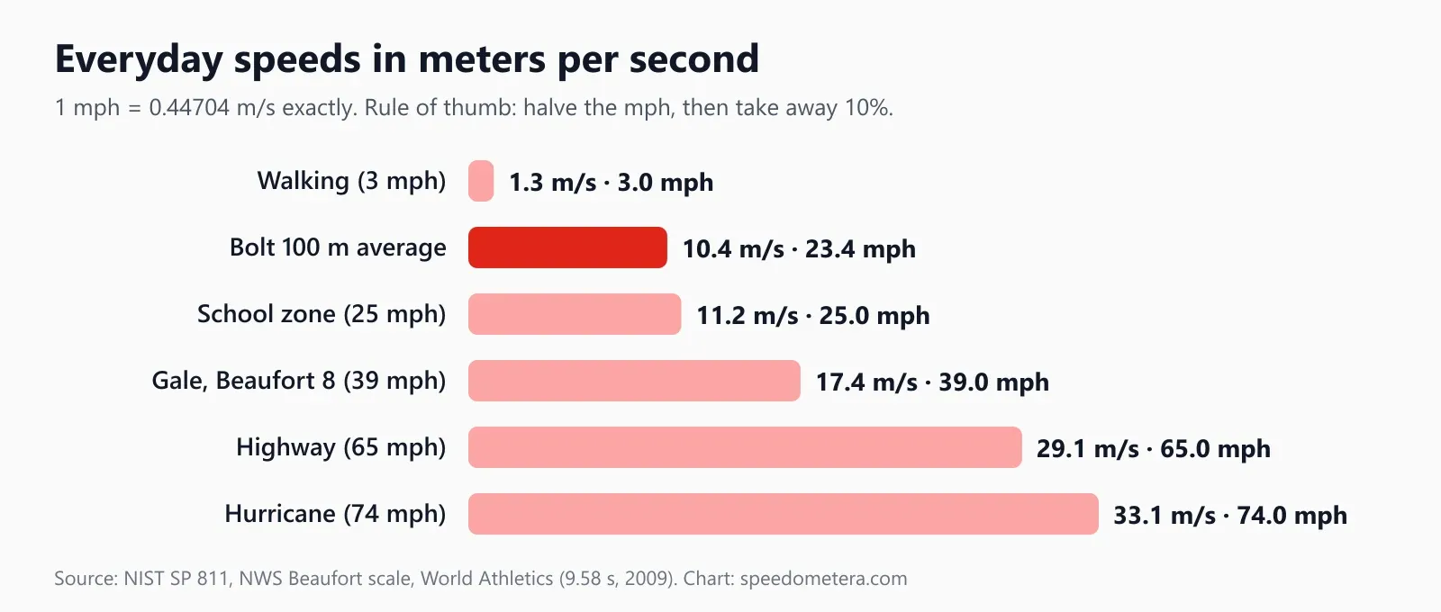 Bar chart of everyday speeds in meters per second: walking 3 mph is 1.3 m/s, Usain Bolt's 100 m average 10.4 m/s, 25 mph school zone 11.2 m/s, Beaufort 8 gale 17.4 m/s, 65 mph highway 29.1 m/s and 74 mph hurricane wind 33.1 m/s