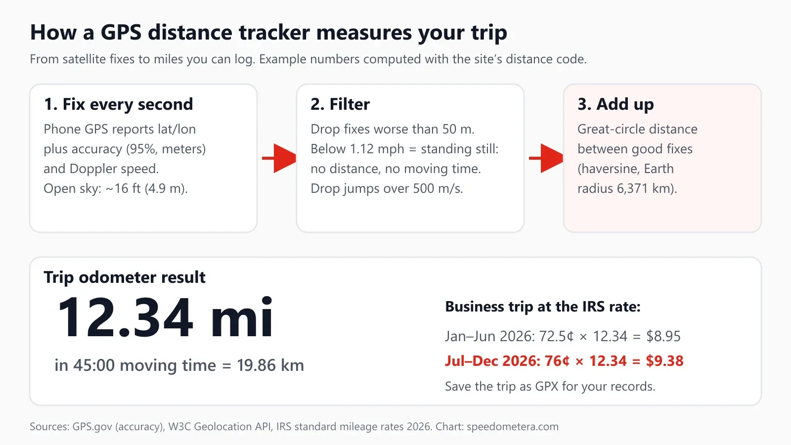 Infographic: phone GPS fixes every second are filtered (fixes worse than 50 m and speeds under 1.12 mph ignored), added up as great-circle distance, giving a trip of 12.34 mi in 45:00 moving time, worth $8.95 at 72.5 cents or $9.38 at 76 cents per mile