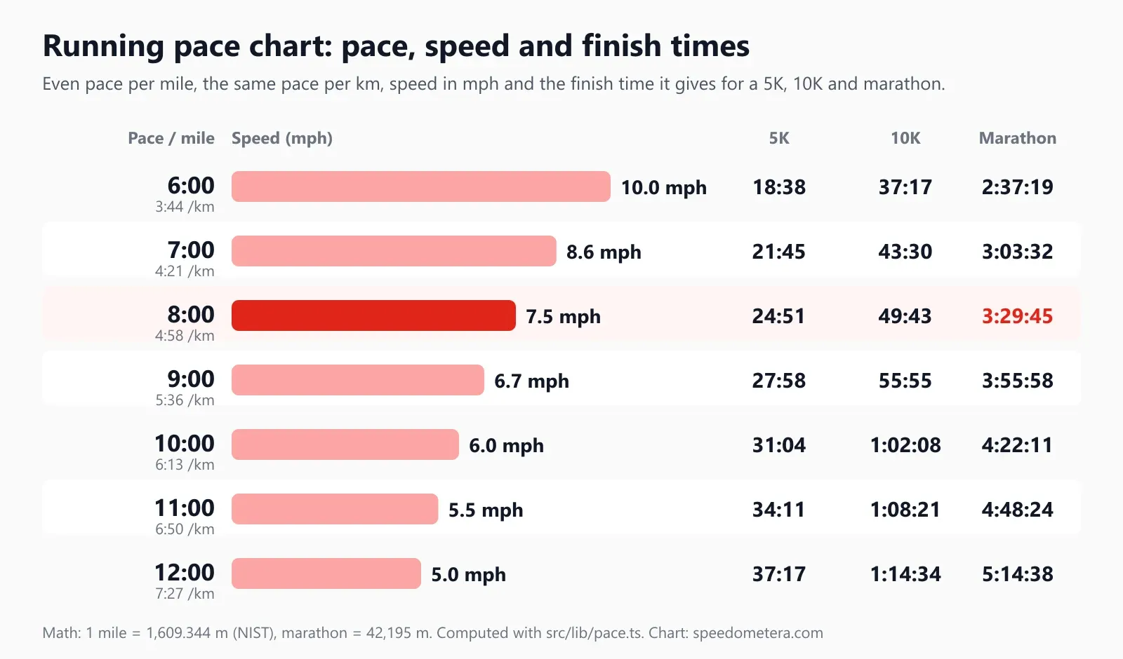 Running pace chart showing per-mile paces from 6:00 to 12:00 with pace per km, speed in mph as bars, and the matching 5K, 10K and marathon finish times; an 8:00 mile is 7.5 mph and a 3:29:45 marathon