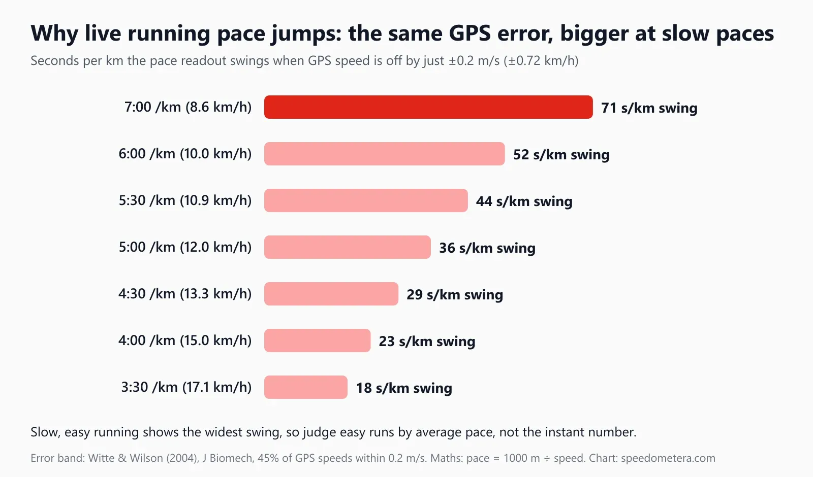 Bar chart of how far the live pace readout swings when GPS speed is off by plus or minus 0.2 m/s: 71 s per km at a 7:00 per km pace, 52 s at 6:00, 44 s at 5:30, 36 s at 5:00, 29 s at 4:30, 23 s at 4:00 and 18 s at 3:30 per km