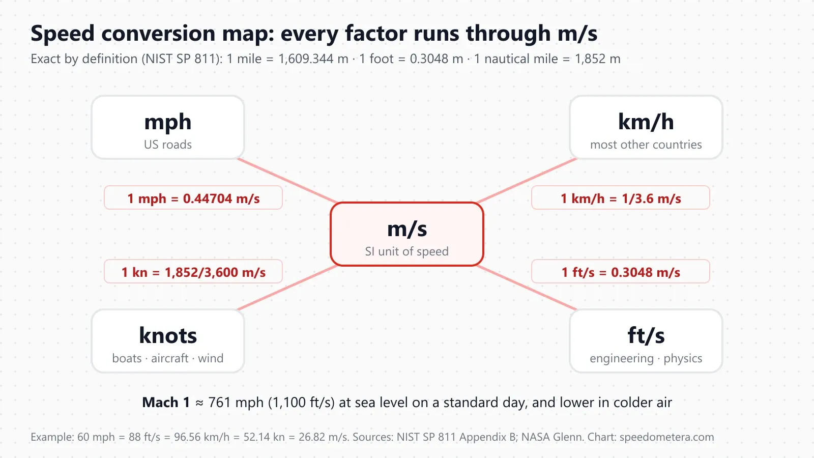 Diagram of mph, km/h, knots and ft/s, each linked to meters per second by an exact factor
