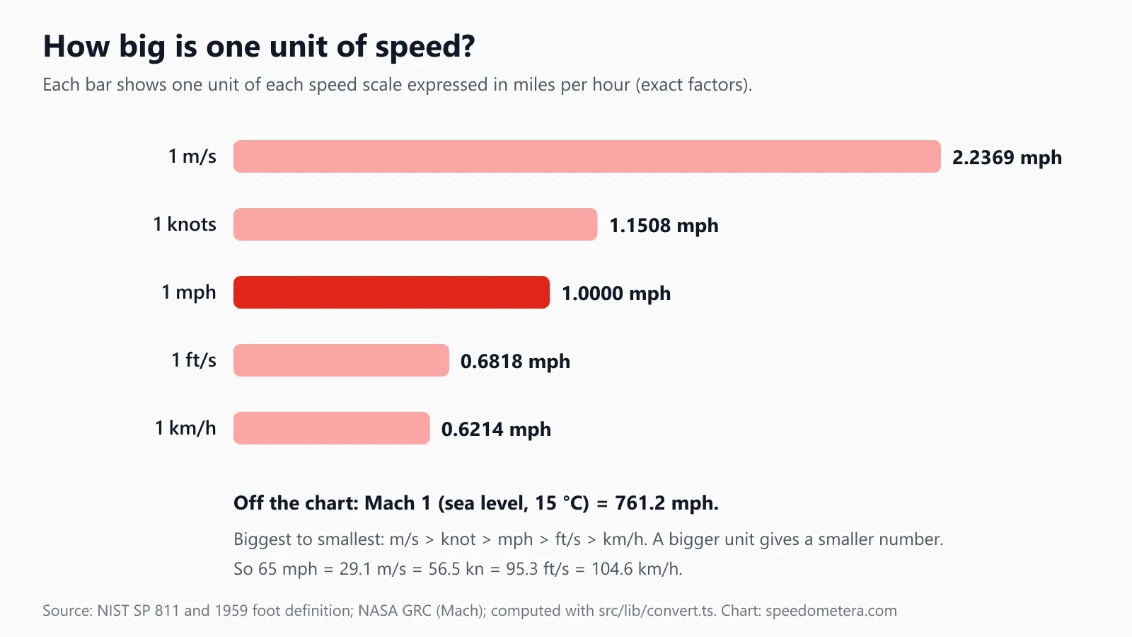 Bar chart showing one unit of each speed scale in mph: 1 m/s = 2.2369 mph, 1 knot = 1.1508 mph, 1 mph = 1, 1 ft/s = 0.6818 mph, 1 km/h = 0.6214 mph; Mach 1 at sea level = 761.2 mph