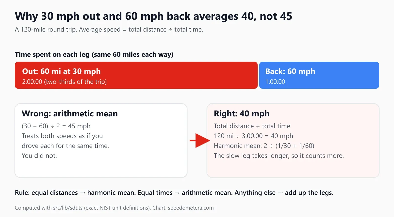 Infographic of a 120-mile round trip: 60 miles out at 30 mph takes 2 hours, 60 miles back at 60 mph takes 1 hour, so the average speed is 40 mph, not the 45 mph arithmetic mean