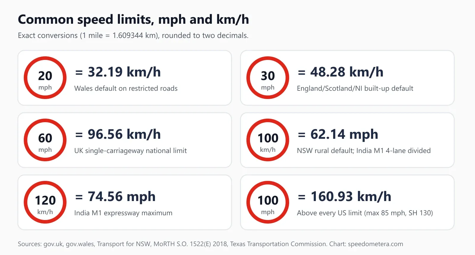 Six speed-limit signs converted exactly: 20 mph = 32.19 km/h, 30 mph = 48.28 km/h, 60 mph = 96.56 km/h, 100 km/h = 62.14 mph, 120 km/h = 74.56 mph and 100 mph = 160.93 km/h, each with where that limit applies