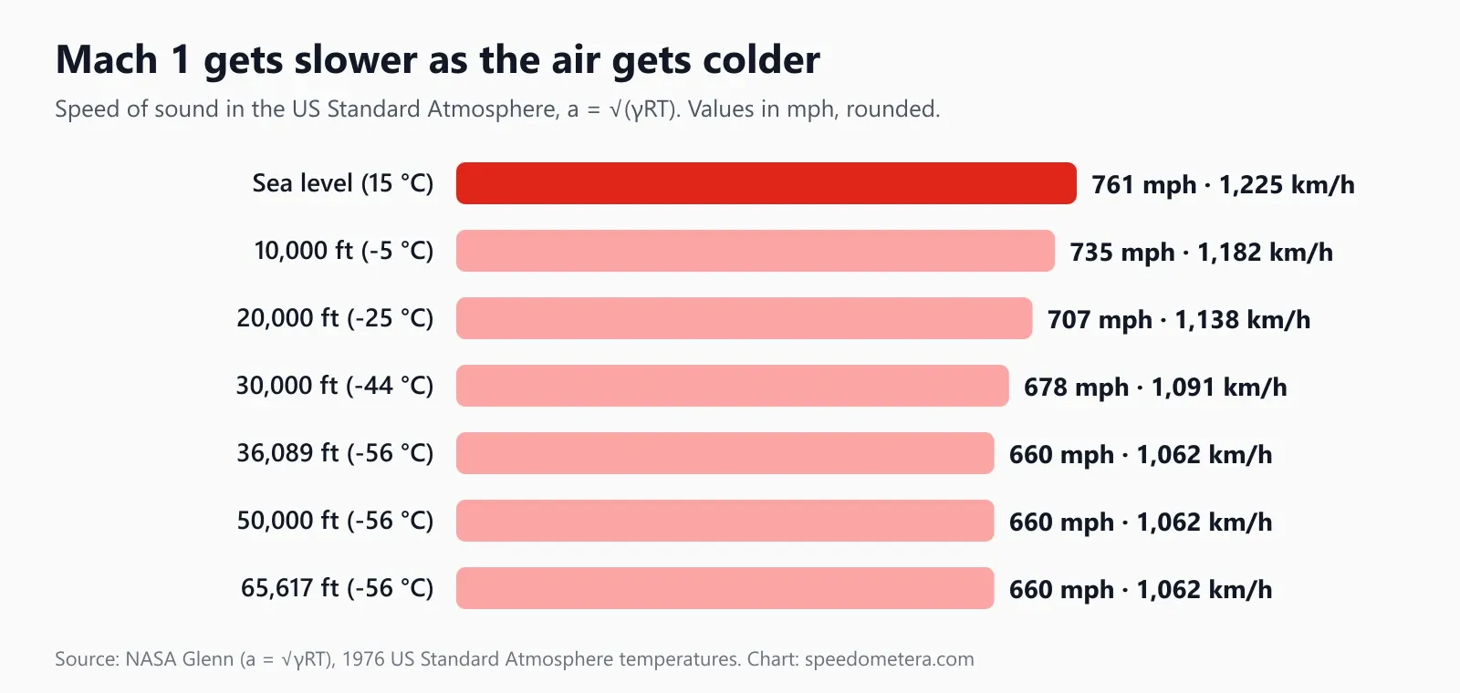 Bar chart of the speed of sound by altitude in the US Standard Atmosphere: 761 mph at sea level, 735 mph at 10,000 ft, 707 mph at 20,000 ft, 678 mph at 30,000 ft, and 660 mph from 36,089 ft to 65,617 ft
