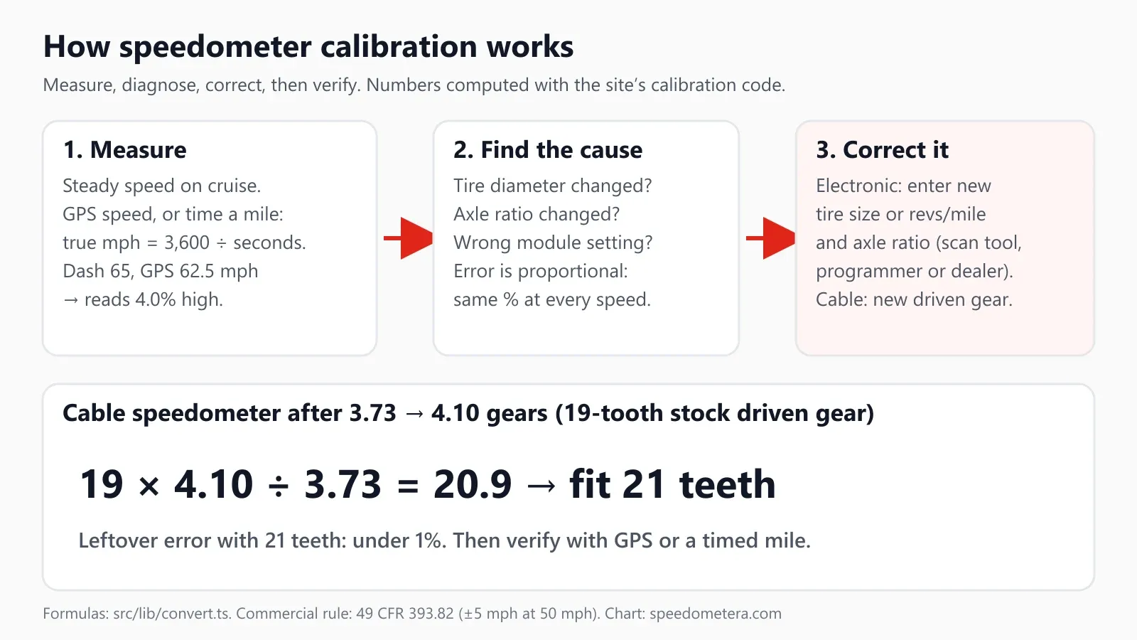 Three-step diagram of speedometer calibration: measure with GPS or a timed mile, find the cause such as tires, axle ratio or a wrong module setting, then correct it by reprogramming or a new driven gear; worked example 19 times 4.10 divided by 3.73 equals 20.9, so fit a 21-tooth driven gear
