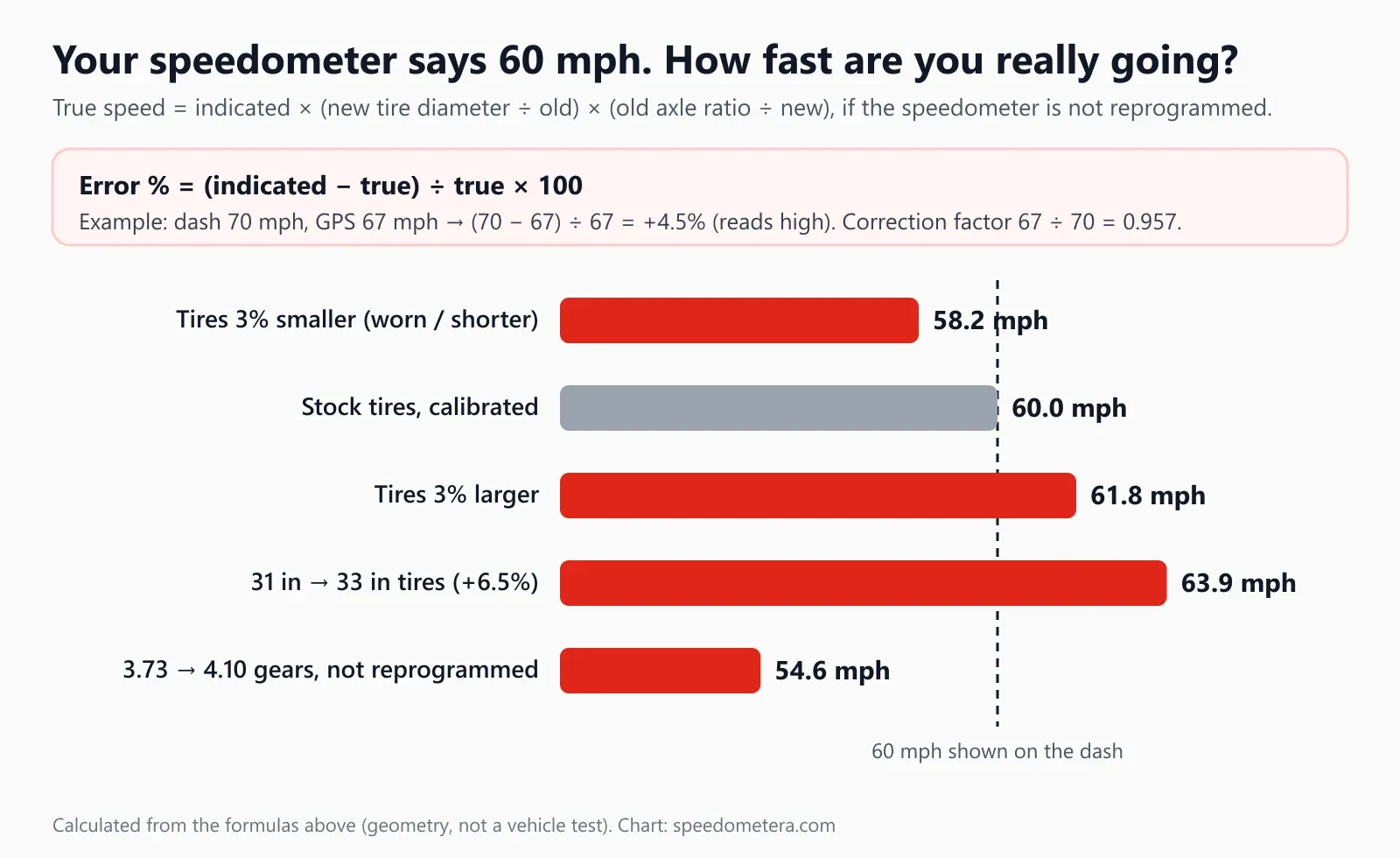 Bar chart of true speed when the speedometer shows 60 mph: 58.2 mph with tires 3% smaller, 60 mph stock, 61.8 mph with tires 3% larger, 63.9 mph after 31 to 33 inch tires, 54.6 mph after 3.73 to 4.10 gears