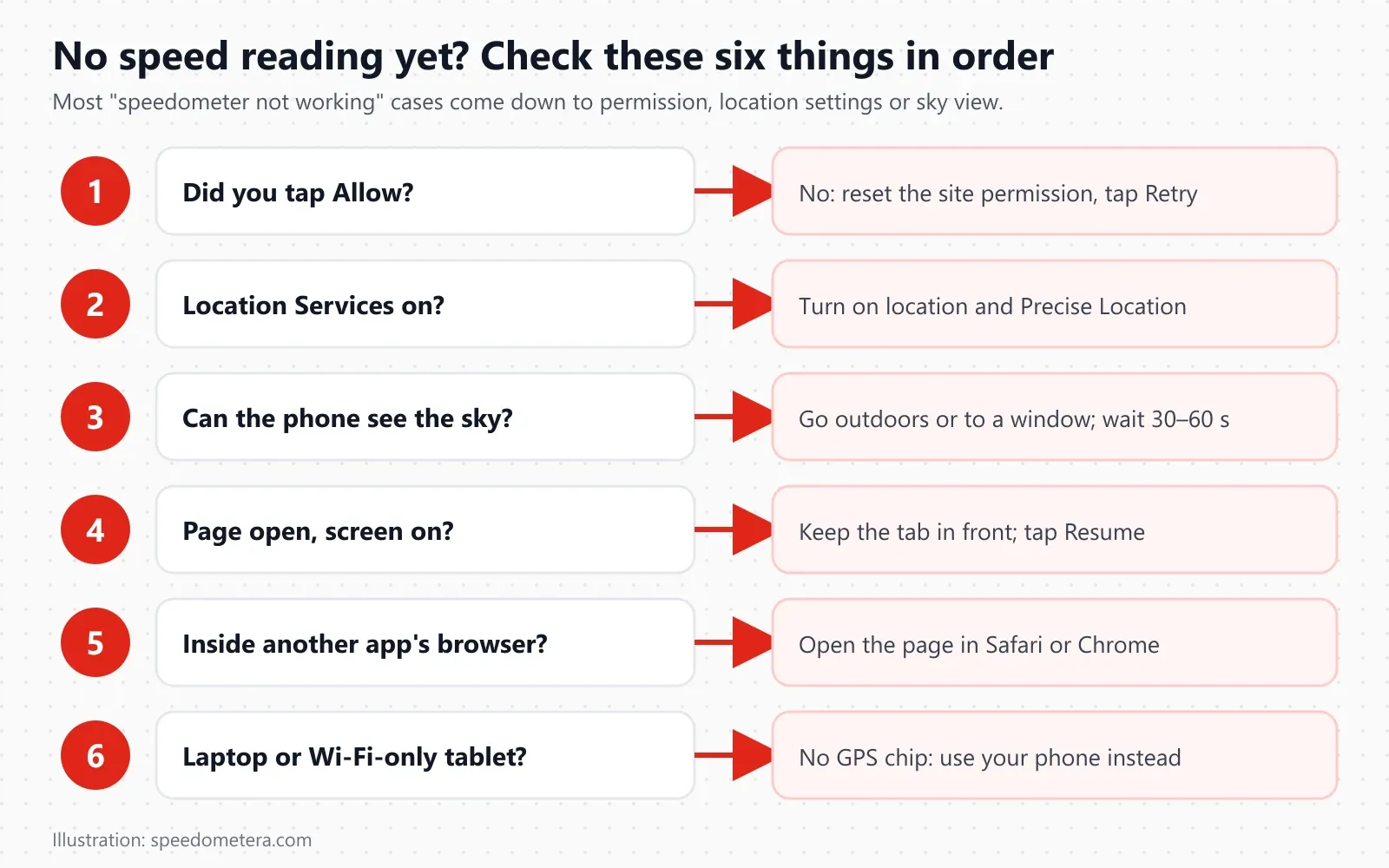 Six-step checklist: did you tap Allow, is Location Services on, can the phone see the sky, is the page open with the screen on, are you inside another app's browser, are you on a laptop or Wi-Fi-only tablet