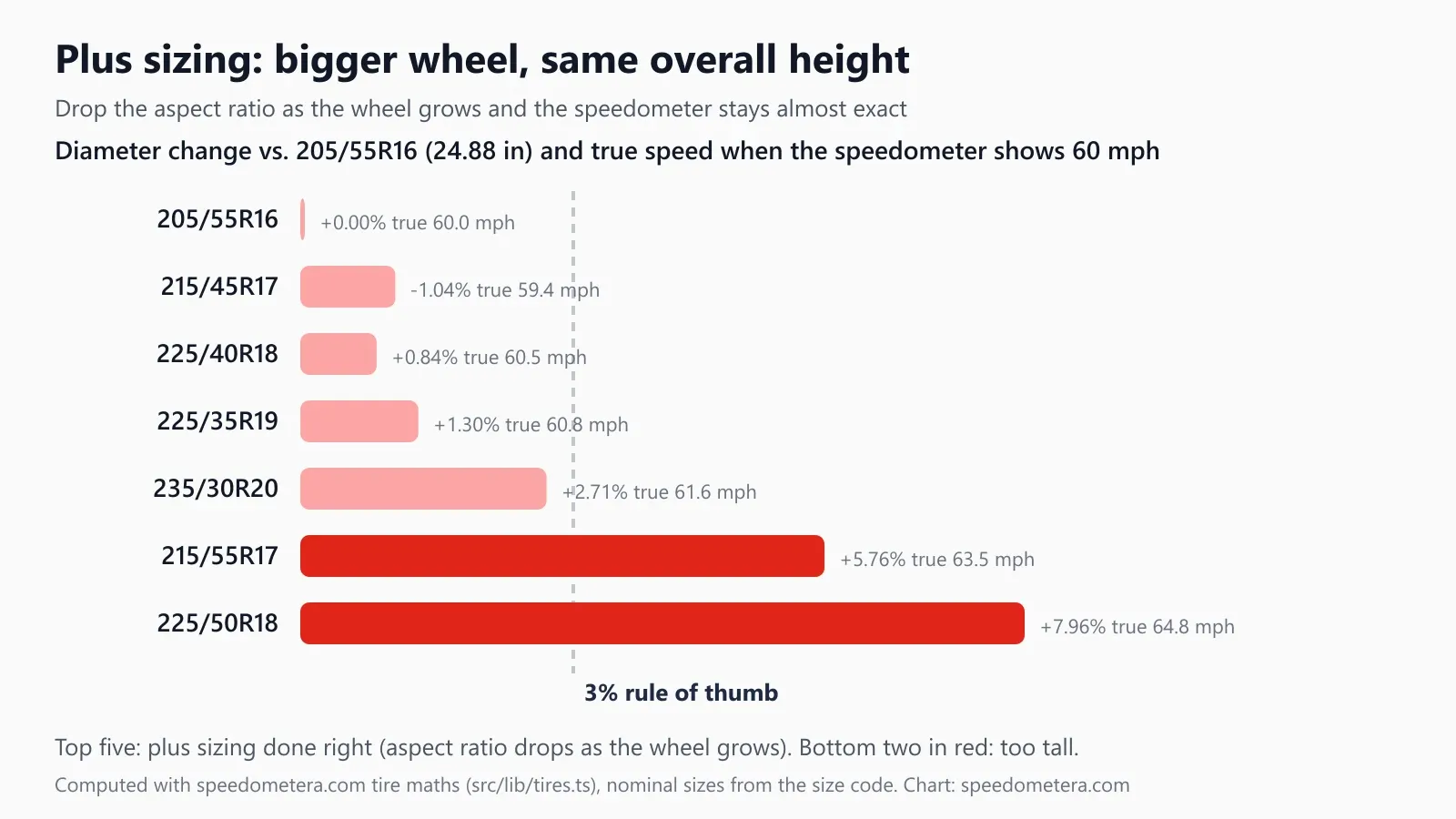 Bar chart of diameter change from a 205/55R16 tire: 215/45R17 −1.04% (true 59.4 mph at 60), 225/40R18 +0.84% (60.5), 225/35R19 +1.30% (60.8), 235/30R20 +2.71% (61.6), all inside the 3% line, while 215/55R17 +5.76% (63.5) and 225/50R18 +7.96% (64.8) are too tall