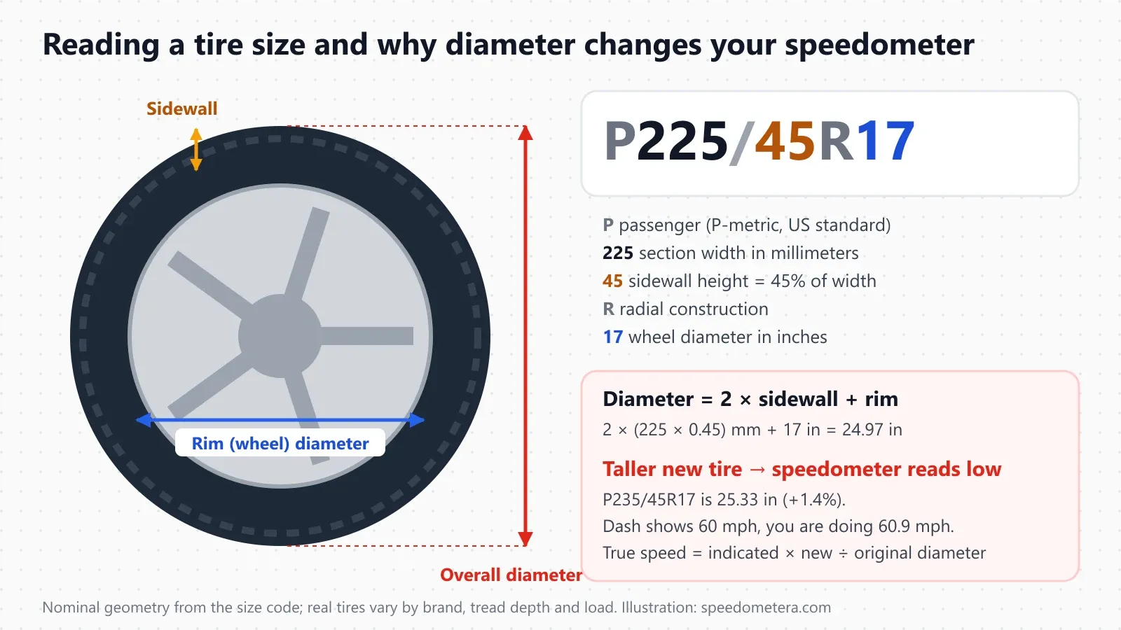 Diagram of a tire and wheel showing sidewall, rim diameter and overall diameter, with the size code P225/45R17 decoded and the formula diameter = 2 × sidewall + rim
