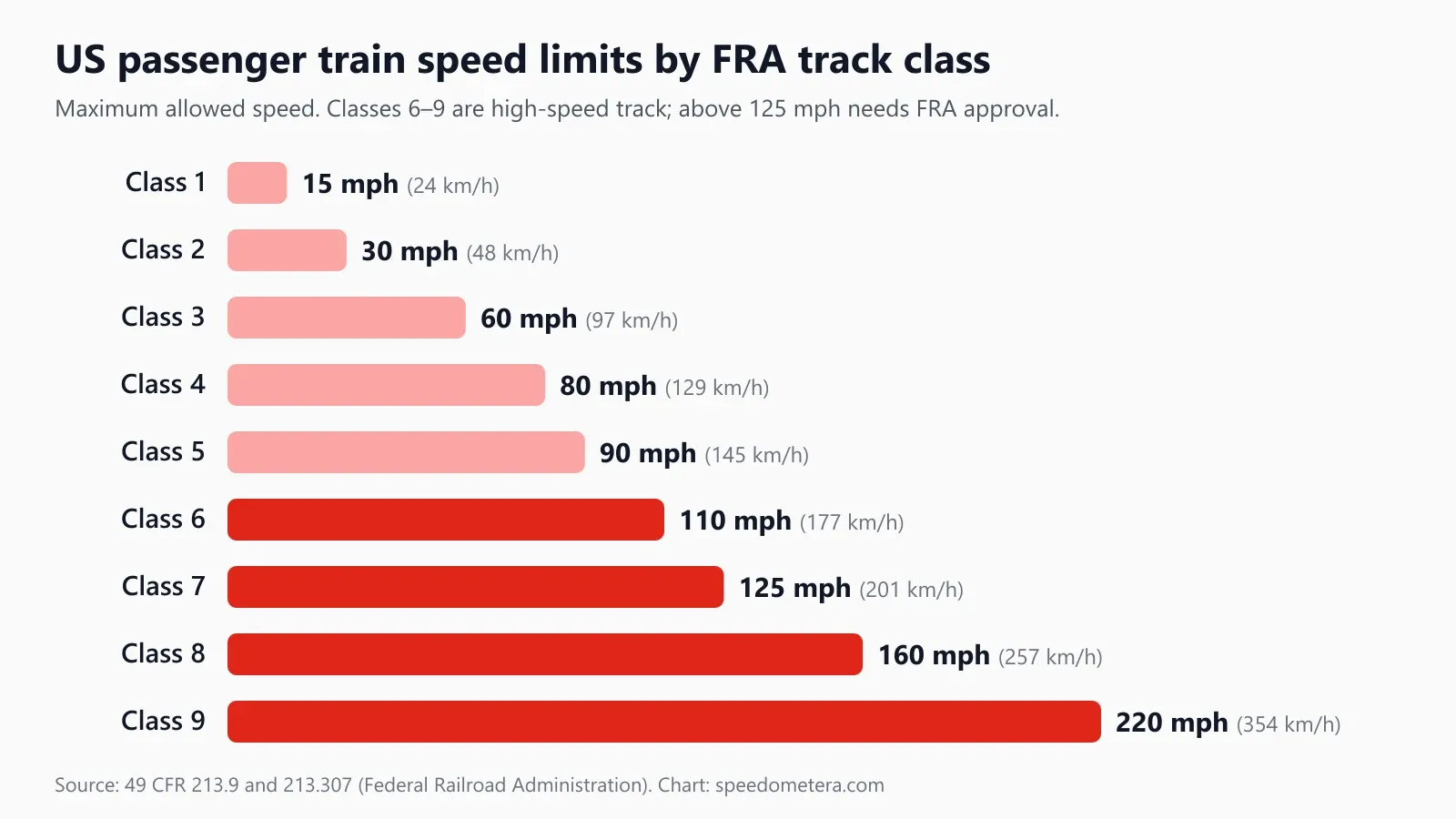 Bar chart of US passenger train speed limits by FRA track class, from 15 mph on Class 1 track to 220 mph on Class 9
